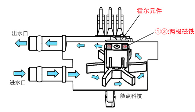 凈水器定量出水工作原理是什么-流量傳感器